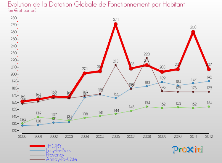 Evolution et montant de la dotation globale de fonctionnement par Habitant pour THORY et les communes proches Comparaison des dotations globales de fonctionnement par habitant pour THORY et les communes voisines
