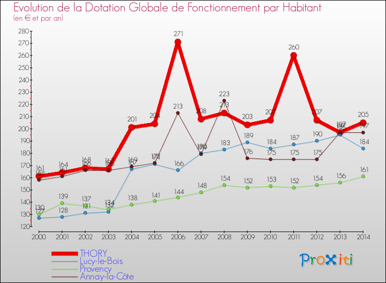 Evolution et montant de la dotation globale de fonctionnement par Habitant pour THORY et les communes proches de 2000 à 2014. Comparaison des dotations globales de fonctionnement par habitant pour THORY et les communes voisines de 2000 à 2014.