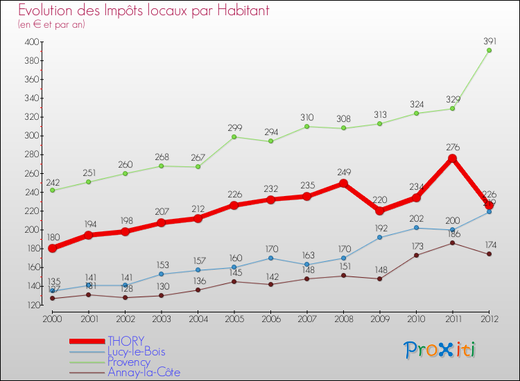 Evolution et montant des impôts locaux par Habitant pour THORY et les communes proches Comparaison des impôts locaux par habitant pour THORY et les communes voisines