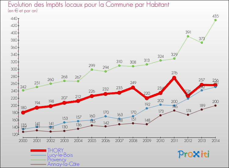 Evolution et montant des impôts locaux par Habitant pour THORY et les communes proches de 2000 à 2014 Comparaison des impôts locaux par habitant pour THORY et les communes voisines de 2000 à 2014