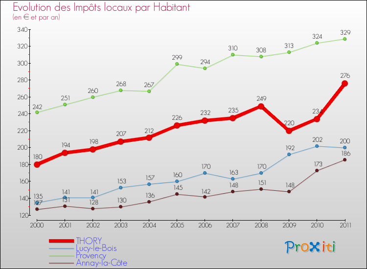 Evolution et montant des impôts locaux par Habitant pour THORY et les communes proches Comparaison des impôts locaux par habitant pour THORY et les communes voisines