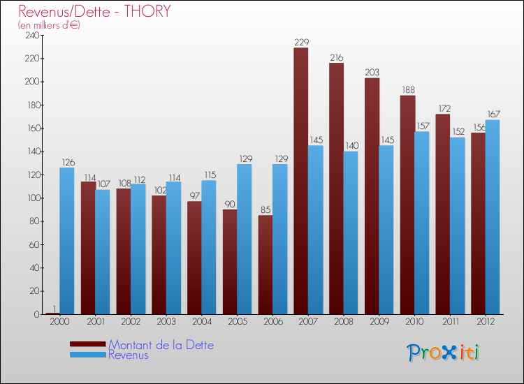 Evolution comparée de la dette et des revenus pour la commune de THORY de 2000 à 2012 Comparaison de la dette et des revenus pour THORY de 2000 à 2012