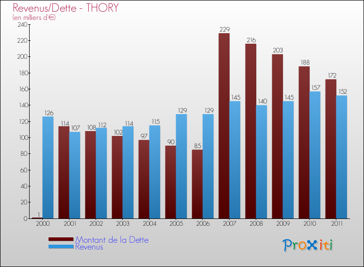 Evolution comparée de la dette et des revenus pour la commune de THORY de 2000 à 2011 Comparaison de la dette et des revenus pour THORY de 2000 à 2011