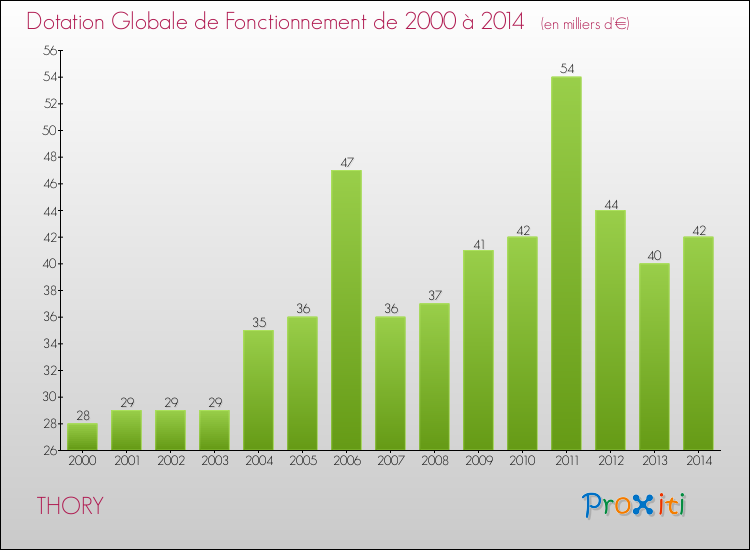 Evolution du montant de la Dotation Globale de Fonctionnement pour la commune de THORY de 2000 à 2014 Evolution du montant de la Dotation Globale de Fonctionnement pour THORY de 2000 à 2014