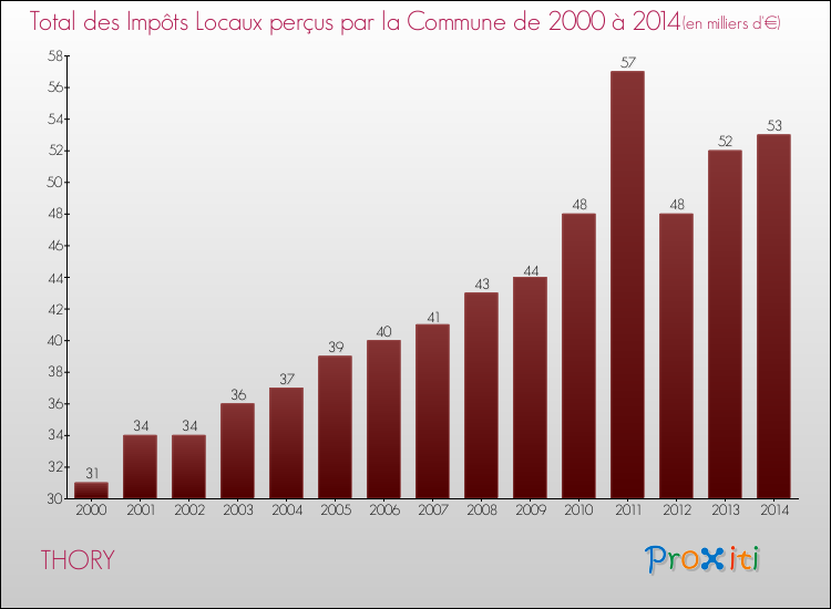 Evolution des Impôts Locaux pour la commune de THORY de 2000 à 2014 Evolution des Impôts Locaux pour THORY de 2000 à 2014