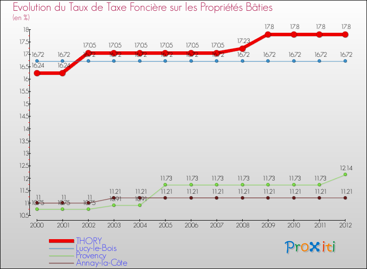 Evolution du taux de la taxe foncière sur le bati pour THORY et les communes proches de 2000 à 2012 Comparaison des taux de taxe foncière sur le bati pour THORY et les communes voisines de 2000 à 2012