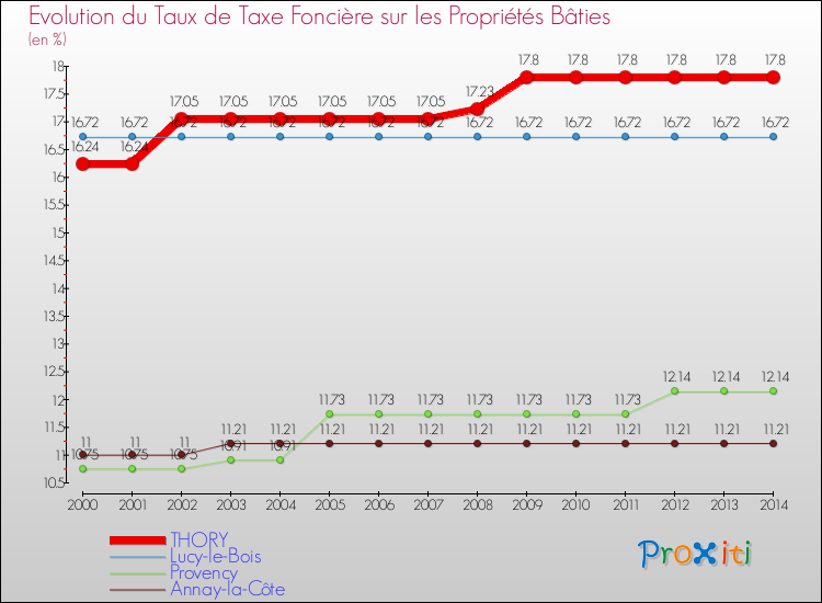 Evolution du taux de la taxe foncière sur le bati pour THORY et les communes proches de 2000 à 2014 Comparaison des taux de taxe foncière sur le bati pour THORY et les communes voisines de 2000 à 2014