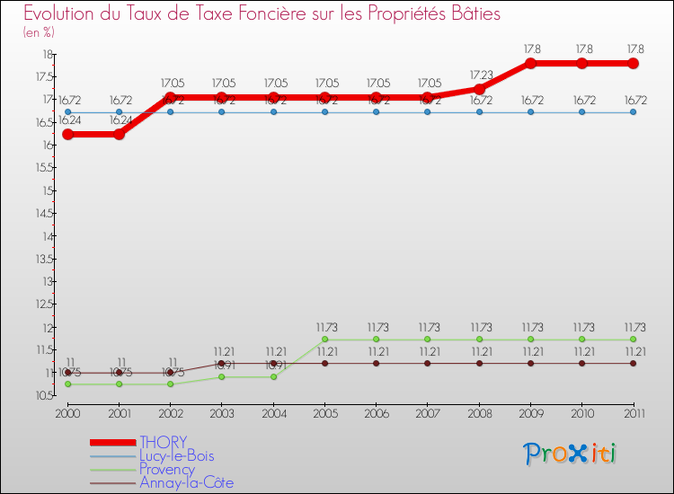 Evolution du taux de la taxe foncière sur le bati pour THORY et les communes proches Comparaison des taux de taxe foncière sur le bati pour THORY et les communes voisines