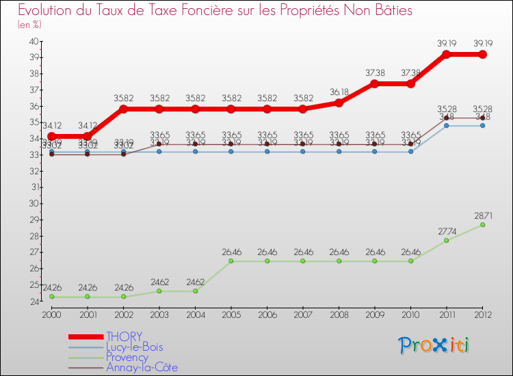 Evolution du taux de la taxe foncière sur les immeubles et terrains non batis pour THORY et les communes proches de 2000 à 2012 Comparaison des taux de la taxe foncière sur les immeubles et terrains non batis pour THORY et les communes voisines de 2000 à 2012