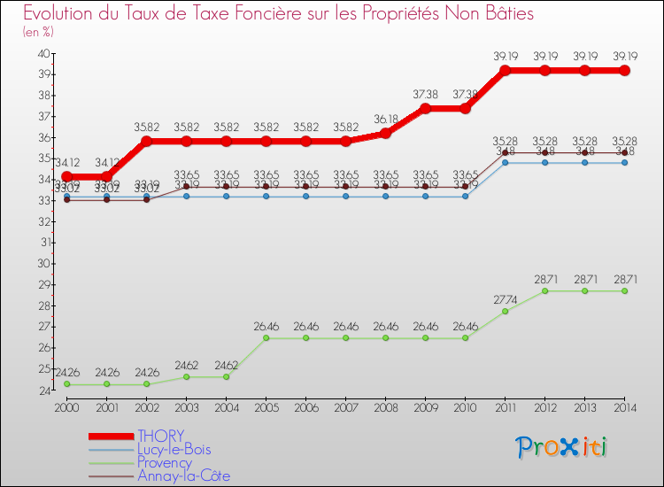 Evolution du taux de la taxe foncière sur les immeubles et terrains non batis pour THORY et les communes proches de 2000 à 2014 Comparaison des taux de la taxe foncière sur les immeubles et terrains non batis pour THORY et les communes voisines de 2000 à 2014