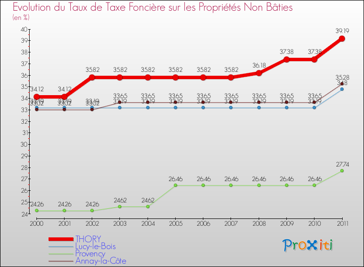 Evolution du taux de la taxe foncière sur les immeubles et terrains non batis pour THORY et les communes proches Comparaison des taux de la taxe foncière sur les immeubles et terrains non batis pour THORY et les communes voisines