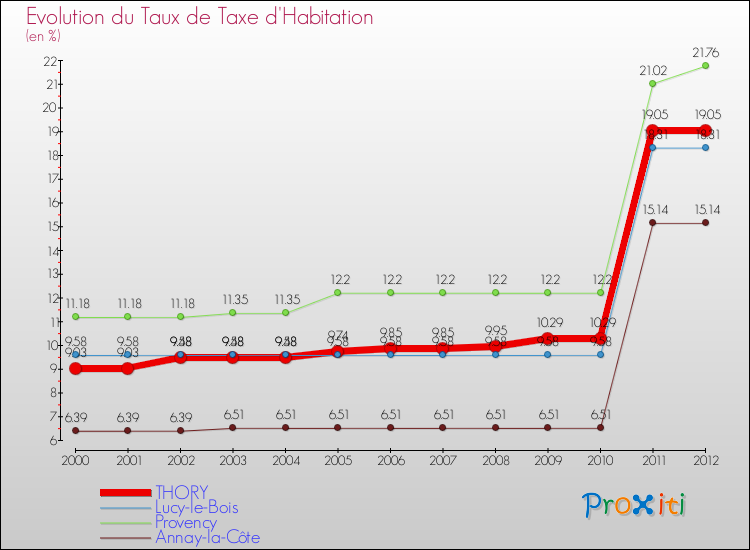 Evolution du taux de la taxe d'habitation pour THORY et les communes proches Comparaison des taux de la taxe d'habitation pour THORY et les communes voisines