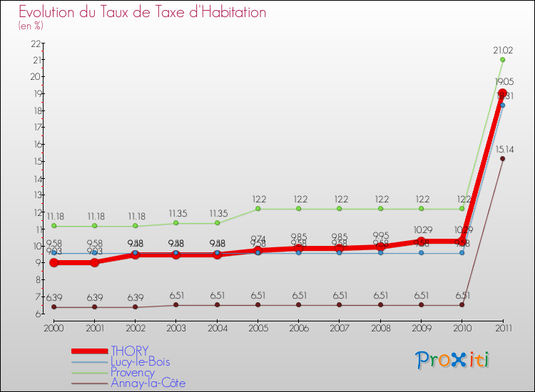 Evolution du taux de la taxe d'habitation pour THORY et les communes proches Comparaison des taux de la taxe d'habitation pour THORY et les communes voisines