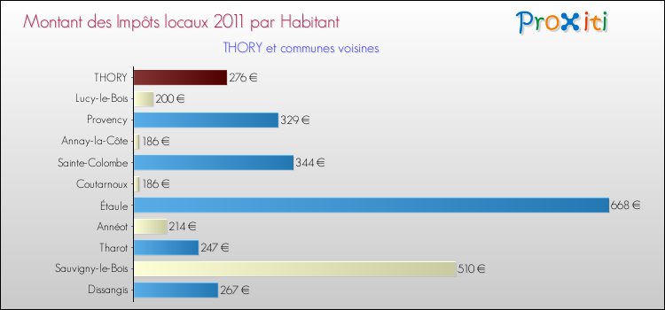 Montant des impôts locaux par Habitant pour THORY et les communes proches Comparaison des impôts locaux par habitant pour THORY et les communes voisines