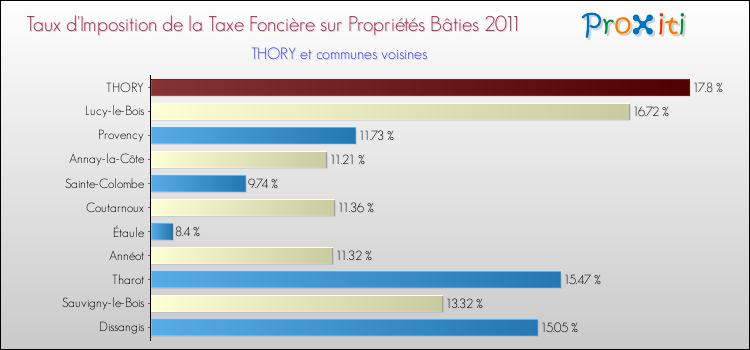 Taux d'imposition de la taxe foncière sur le bati 2011 pour THORY et les communes proches Comparaison des taux d'imposition de la taxe foncière sur le bati 2011 pour THORY et les communes voisines