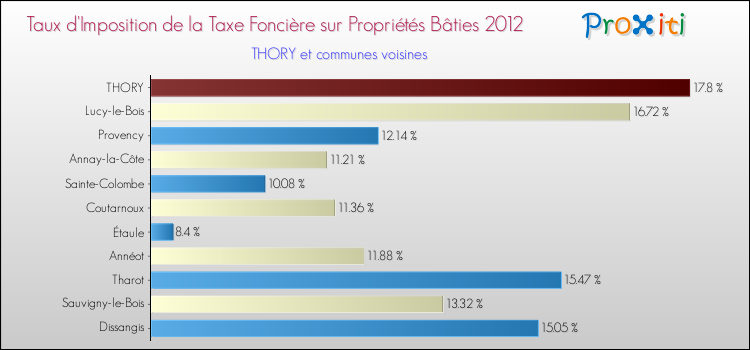 Taux d'imposition de la taxe foncière sur le bati 2012 pour THORY et les communes proches Comparaison des taux d'imposition de la taxe foncière sur le bati 2012 pour THORY et les communes voisines