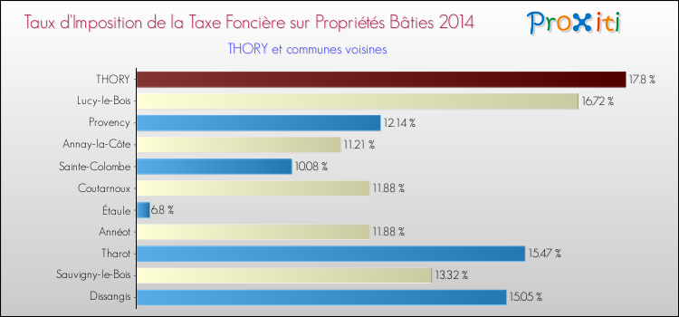 Taux d'imposition de la taxe foncière sur le bati 2014 pour THORY et les communes proches Comparaison des taux d'imposition de la taxe foncière sur le bati 2014 pour THORY et les communes voisines