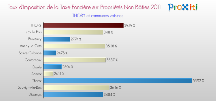 Taux d'imposition de la taxe foncière sur les immeubles et terrains non batis 2011 pour THORY et les communes proches Comparaison des taux d'imposition de la taxe foncière sur les immeubles et terrains non batis 2011 pour THORY et les communes voisines