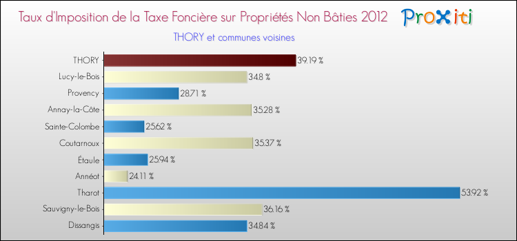Taux d'imposition de la taxe foncière sur les immeubles et terrains non batis 2012 pour THORY et les communes proches Comparaison des taux d'imposition de la taxe foncière sur les immeubles et terrains non batis 2012 pour THORY et les communes voisines