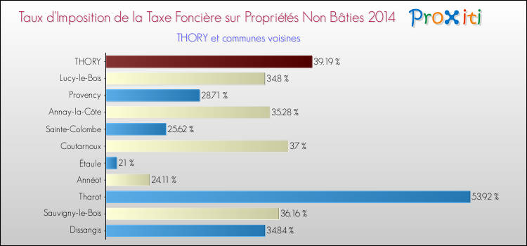 Taux d'imposition de la taxe foncière sur les immeubles et terrains non batis 2014 pour THORY et les communes proches Comparaison des taux d'imposition de la taxe foncière sur les immeubles et terrains non batis 2014 pour THORY et les communes voisines