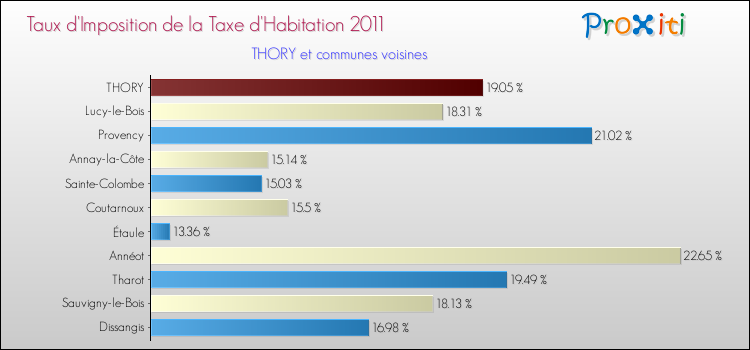 Taux d'imposition de la taxe d'habitation 2011 pour THORY et les communes proches Comparaison des taux d'imposition de la taxe d'habitation 2011 pour THORY et les communes voisines