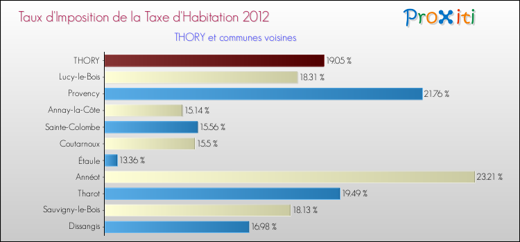 Taux d'imposition de la taxe d'habitation 2012 pour THORY et les communes proches Comparaison des taux d'imposition de la taxe d'habitation 2012 pour THORY et les communes voisines