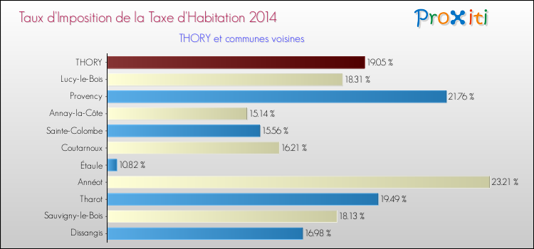 Taux d'imposition de la taxe d'habitation 2014 pour THORY et les communes proches Comparaison des taux d'imposition de la taxe d'habitation 2014 pour THORY et les communes voisines