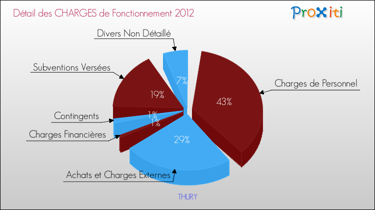 Décomposition des Charges de Fonctionnement 2012 de la commune de THURY Charges de Fonctionnement 2012 pour la commune de THURY