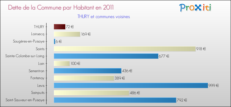 Dette par habitant de la commune en 2011 pour THURY et les communes proches Comparaison de la dette par habitant de la commune en 2011 pour THURY et les communes voisines