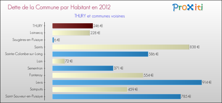 Dette par habitant de la commune en 2012 pour THURY et les communes proches Comparaison de la dette par habitant de la commune en 2012 pour THURY et les communes voisines