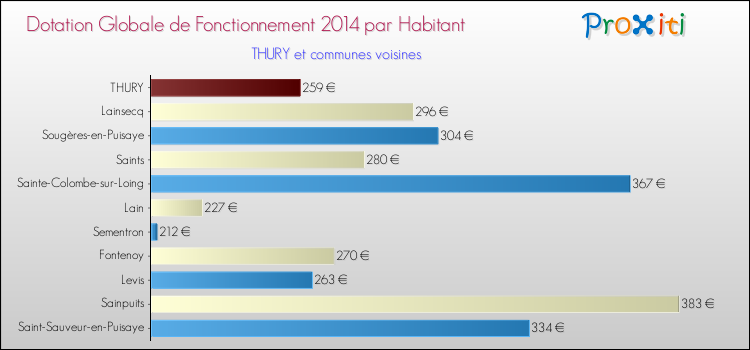 Montant des dotations globales de fonctionnement DGF par Habitant pour THURY et les communes proches en 2014. Comparaison des des dotations globales de fonctionnement DGF par habitant pour THURY et les communes voisines en 2014.