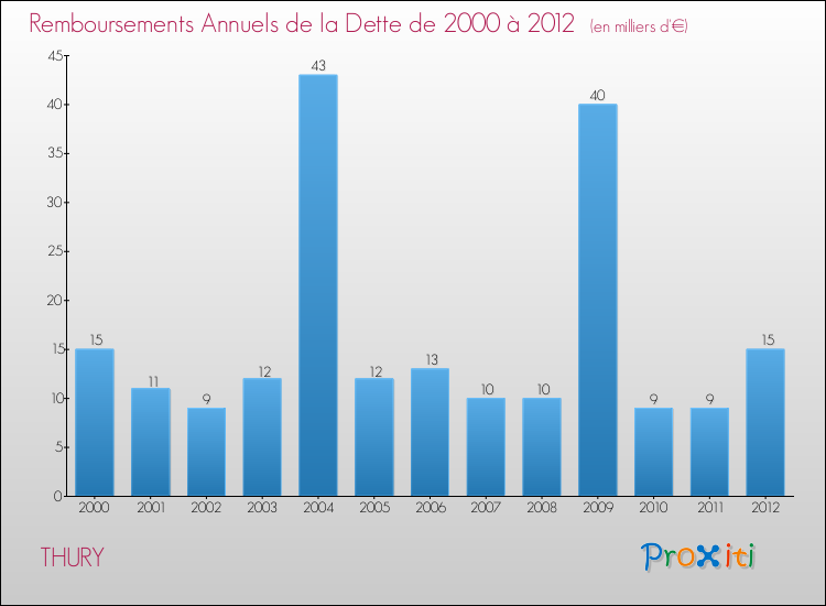 Evolution de l'annuité de la dette pour la commune de THURY de 2000 à 2012 Annuités de la dette pour THURY de 2000 à 2012