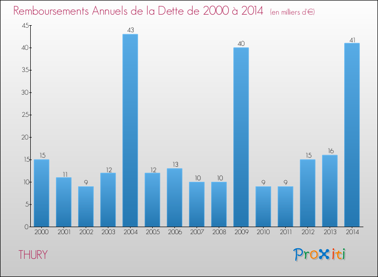 Evolution de l'annuité de la dette pour la commune de THURY de 2000 à 2014 Annuités de la dette pour THURY de 2000 à 2014