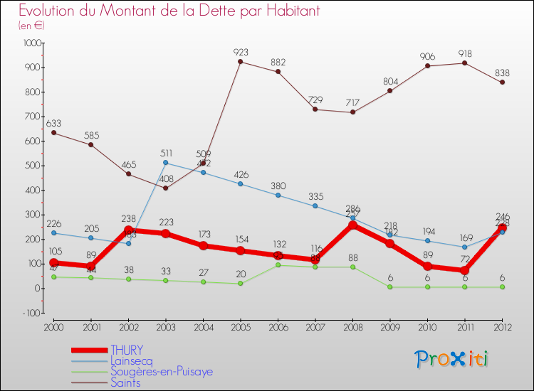 Evolution de la dette par habitant pour la commune de THURY et les communes proches de 2000 à 2012 Comparaison de la dette par habitant pour THURY et les communes voisines de 2000 à 2012