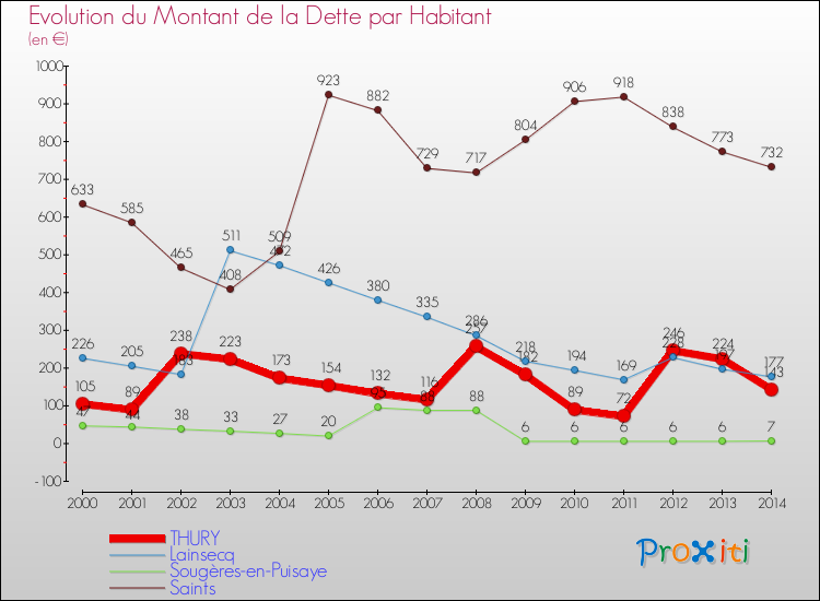 Evolution de la dette par habitant pour la commune de THURY et les communes proches de 2000 à 2014 Comparaison de la dette par habitant pour THURY et les communes voisines de 2000 à 2014