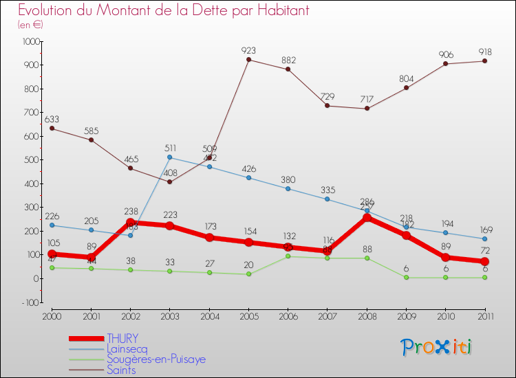 Evolution de la dette par habitant pour la commune de THURY et les communes proches Comparaison de la dette par habitant pour THURY et les communes voisines