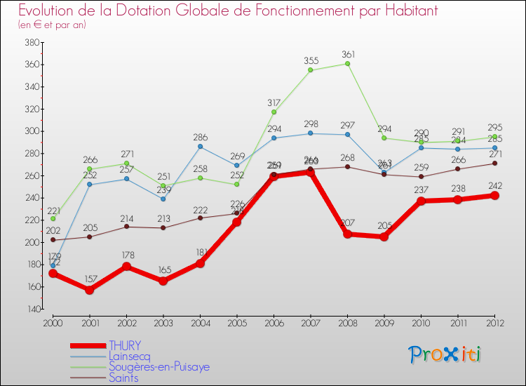 Evolution et montant de la dotation globale de fonctionnement par Habitant pour THURY et les communes proches Comparaison des dotations globales de fonctionnement par habitant pour THURY et les communes voisines