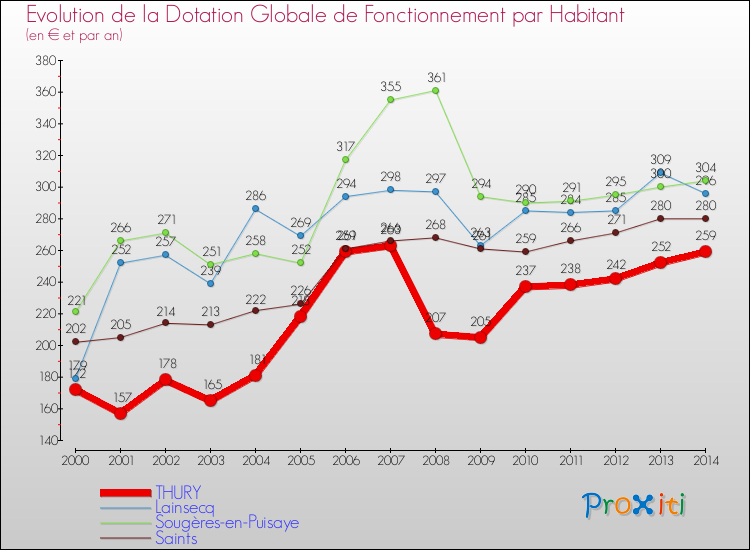 Evolution et montant de la dotation globale de fonctionnement par Habitant pour THURY et les communes proches de 2000 à 2014. Comparaison des dotations globales de fonctionnement par habitant pour THURY et les communes voisines de 2000 à 2014.