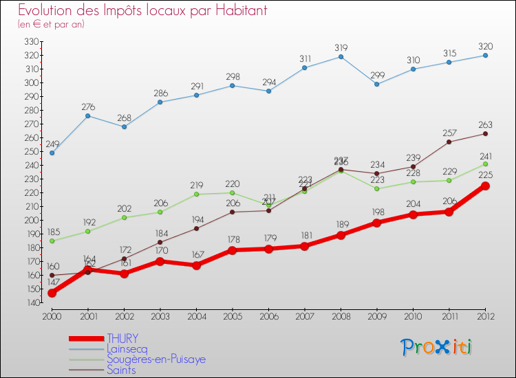Evolution et montant des impôts locaux par Habitant pour THURY et les communes proches Comparaison des impôts locaux par habitant pour THURY et les communes voisines