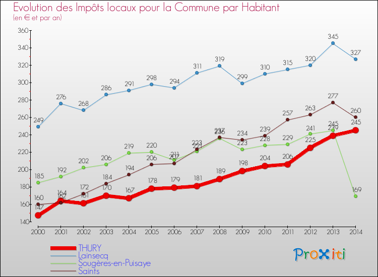 Evolution et montant des impôts locaux par Habitant pour THURY et les communes proches de 2000 à 2014 Comparaison des impôts locaux par habitant pour THURY et les communes voisines de 2000 à 2014