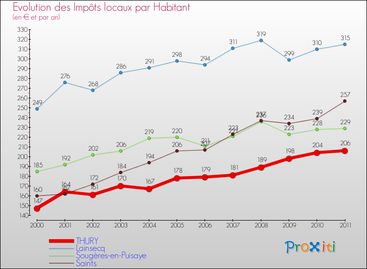 Evolution et montant des impôts locaux par Habitant pour THURY et les communes proches Comparaison des impôts locaux par habitant pour THURY et les communes voisines
