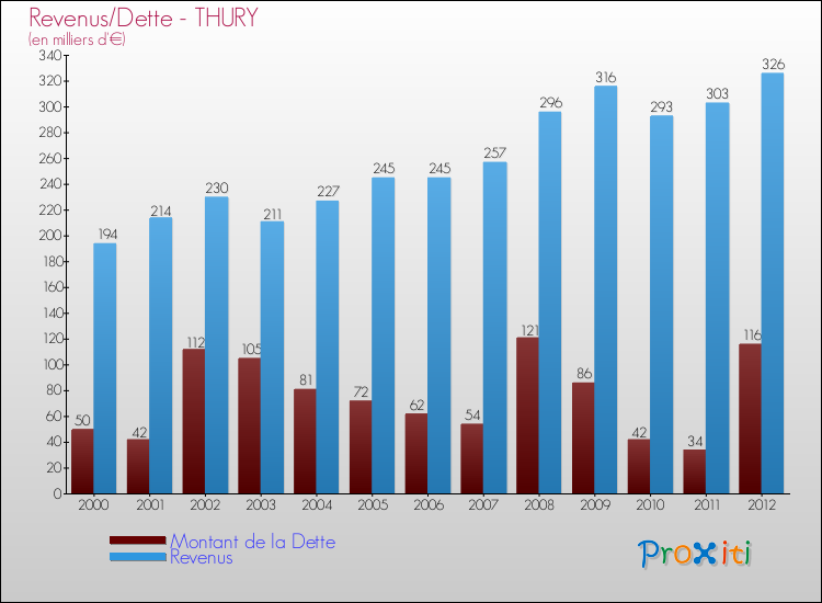 Evolution comparée de la dette et des revenus pour la commune de THURY de 2000 à 2012 Comparaison de la dette et des revenus pour THURY de 2000 à 2012