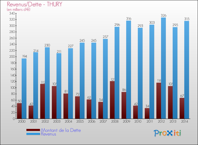 Evolution comparée de la dette et des revenus pour la commune de THURY de 2000 à 2014 Comparaison de la dette et des revenus pour THURY de 2000 à 2014