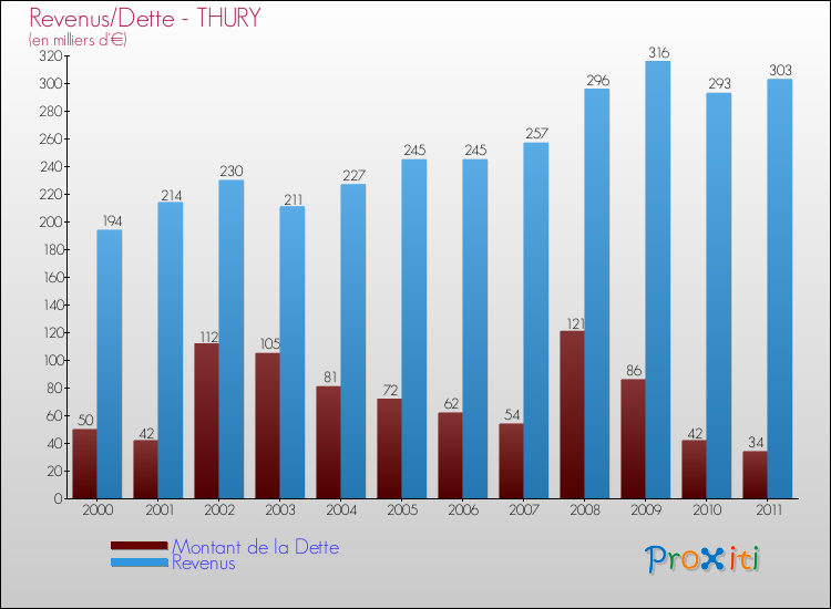 Evolution comparée de la dette et des revenus pour la commune de THURY de 2000 à 2011 Comparaison de la dette et des revenus pour THURY de 2000 à 2011