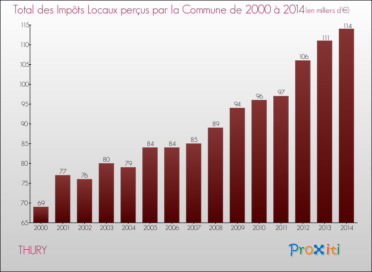 Evolution des Impôts Locaux pour la commune de THURY de 2000 à 2014 Evolution des Impôts Locaux pour THURY de 2000 à 2014