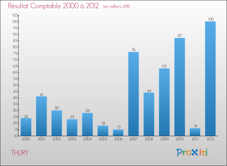 Evolution du résultat comptable pour la commune de THURY de 2000 à 2012 Evolution du résultat comptable pour THURY de 2000 à 2012