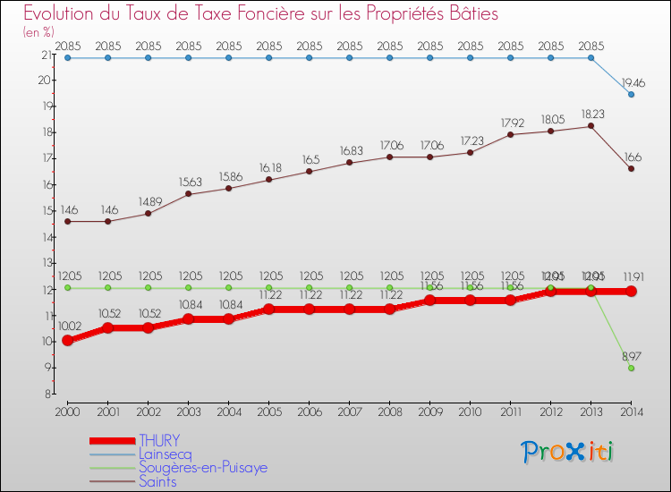 Evolution du taux de la taxe foncière sur le bati pour THURY et les communes proches de 2000 à 2014 Comparaison des taux de taxe foncière sur le bati pour THURY et les communes voisines de 2000 à 2014