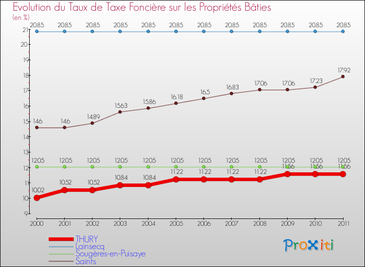 Evolution du taux de la taxe foncière sur le bati pour THURY et les communes proches Comparaison des taux de taxe foncière sur le bati pour THURY et les communes voisines