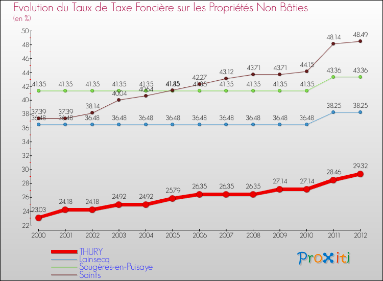 Evolution du taux de la taxe foncière sur les immeubles et terrains non batis pour THURY et les communes proches de 2000 à 2012 Comparaison des taux de la taxe foncière sur les immeubles et terrains non batis pour THURY et les communes voisines de 2000 à 2012