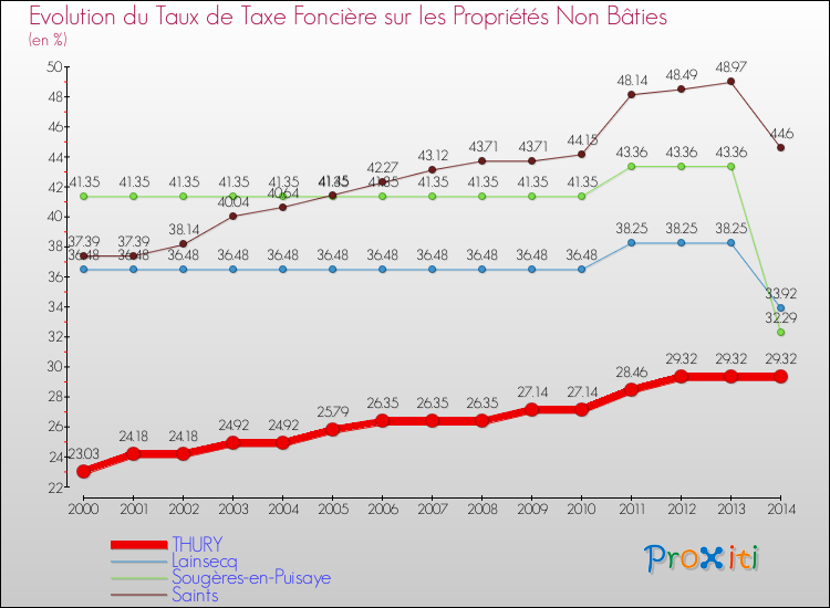 Evolution du taux de la taxe foncière sur les immeubles et terrains non batis pour THURY et les communes proches de 2000 à 2014 Comparaison des taux de la taxe foncière sur les immeubles et terrains non batis pour THURY et les communes voisines de 2000 à 2014